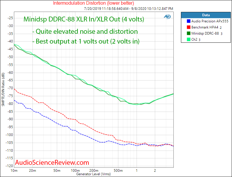 Minidsp DDRC-88A Dirac Live multichannel room correction IMD Audio Measurements.png