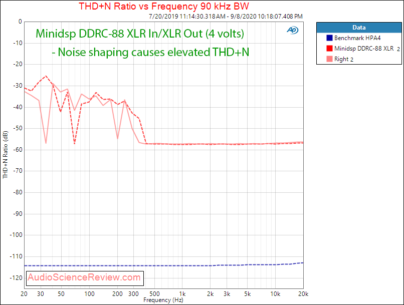 Minidsp DDRC-88A Dirac Live multichannel room correction THD+N vs Freq Audio Measurements.png