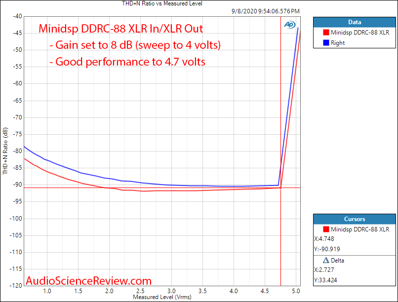 Minidsp DDRC-88A Dirac Live multichannel room correction THD+N vs Level Audio Measurements.png