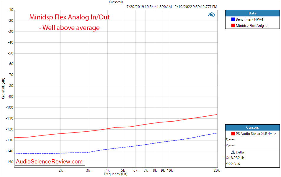 Minidsp Flex Measurements Analog In Crosstalk DSP Audio Processor Balanced.png