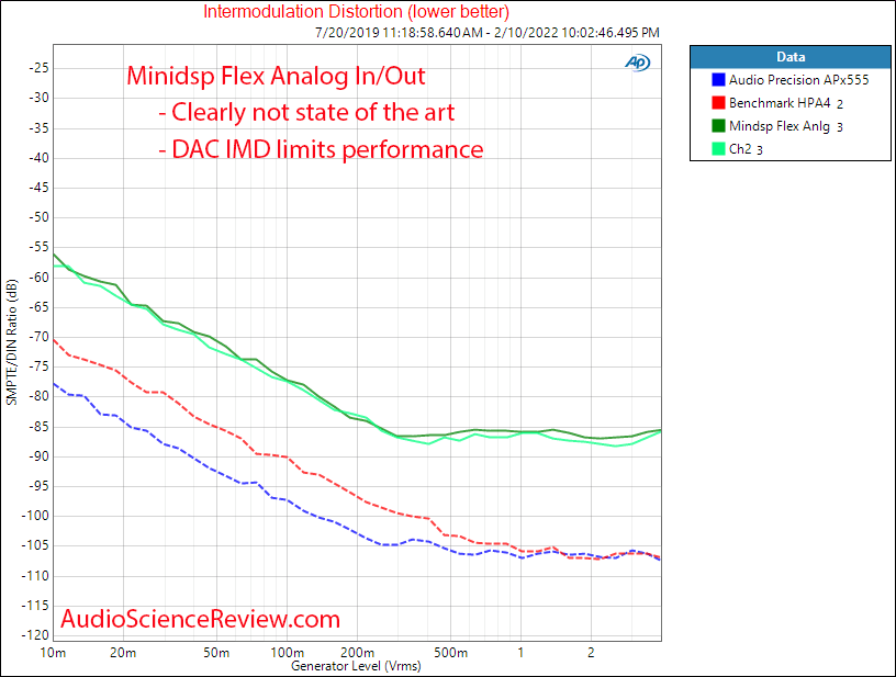 Minidsp Flex Measurements Analog In IMD DSP Audio Processor Balanced.png