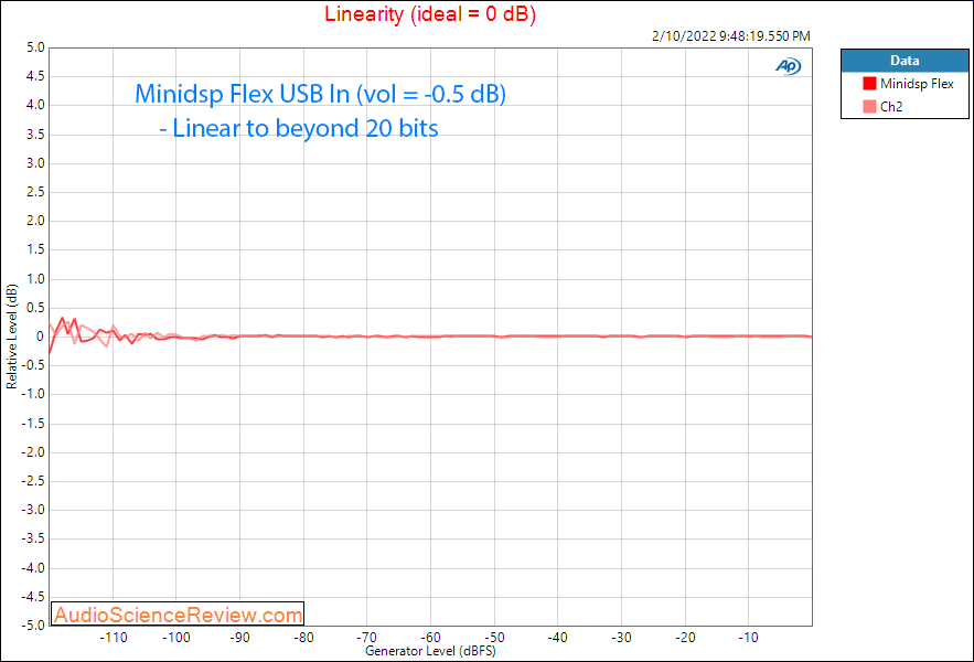 Minidsp Flex Measurements Linearity DSP Audio Processor Balanced.png