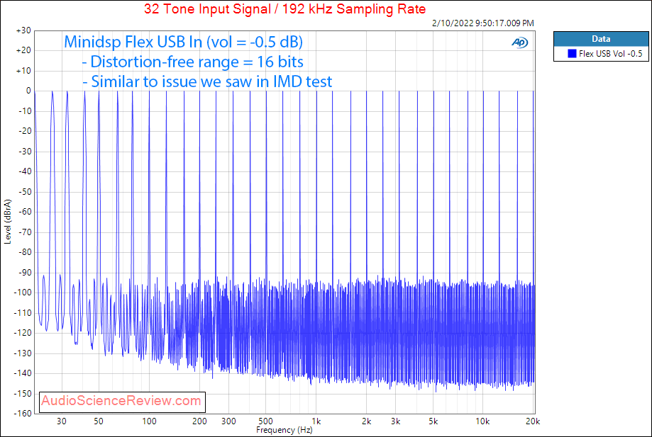 Minidsp Flex Measurements Multitone DSP Audio Processor Balanced.png