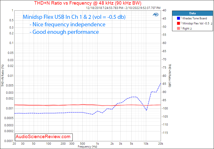 Minidsp Flex Measurements THD+N vs frequency DSP Audio Processor Balanced.png