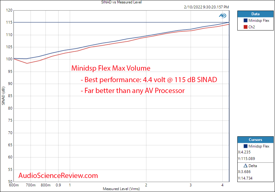 Minidsp Flex Measurements THD+N vs Level DSP Audio Processor Balanced.png
