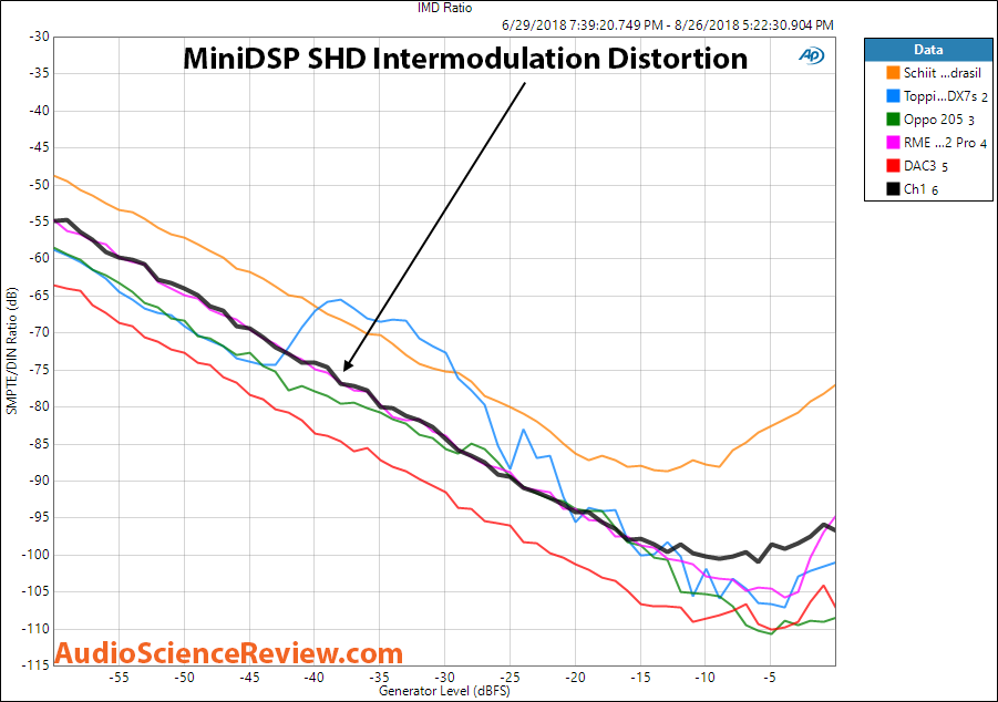 MiniDSP SHD Audio Processor Streamer Intermodulation Measurements.png