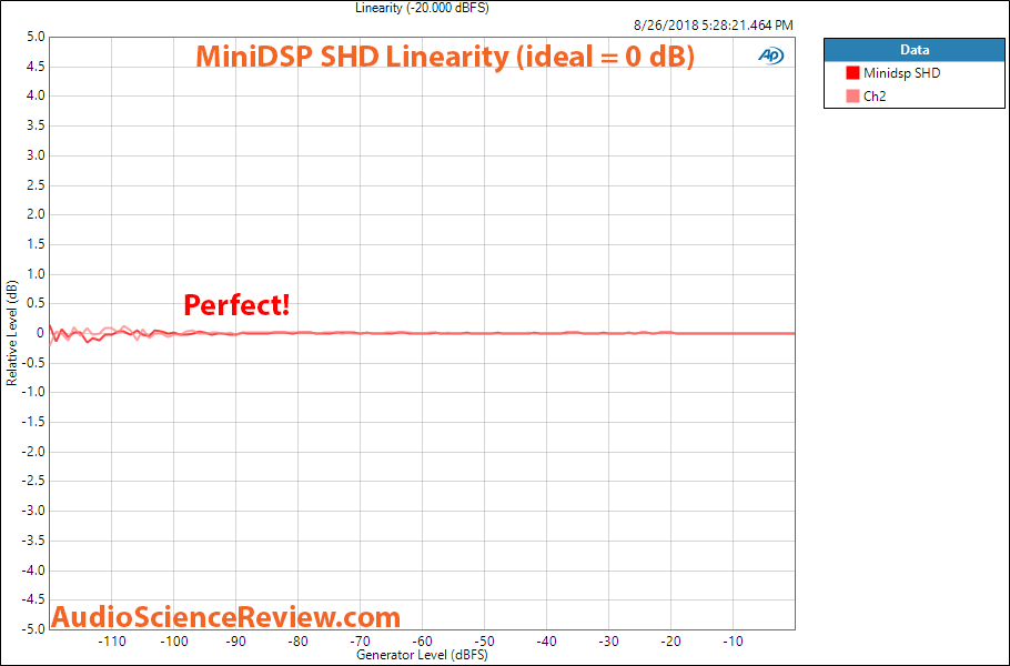 MiniDSP SHD Audio Processor Streamer Linearity Measurements.png