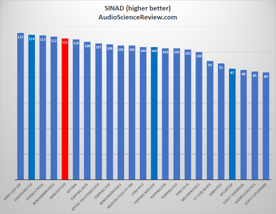 MiniDSP SHD Audio Processor Streamer SINAD Measurements.png