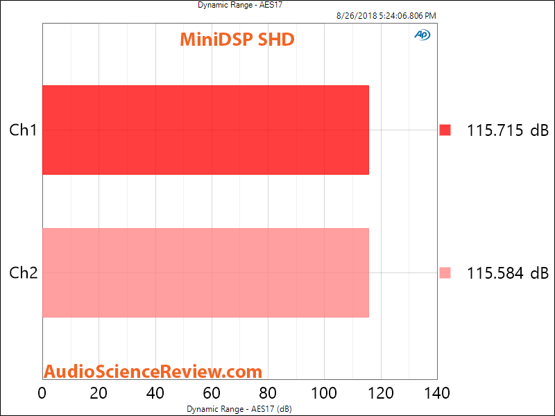 MiniDSP SHD Audio Processor Streamer SNR Measurements.png