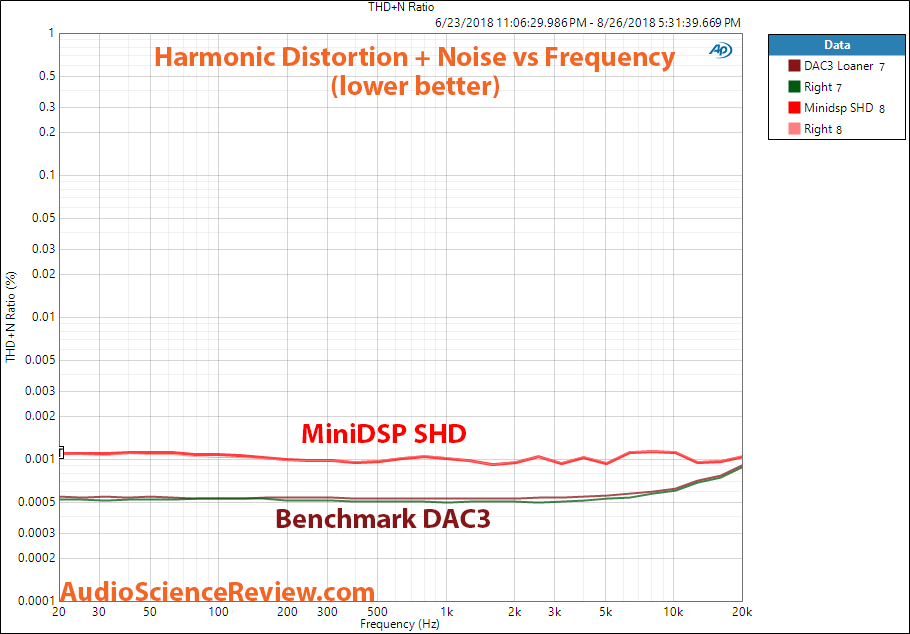 MiniDSP SHD Audio Processor Streamer THD vs Frequency Measurements.png