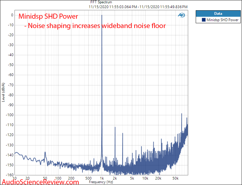 Minidsp SHD Power DAC FFT Measurements.png