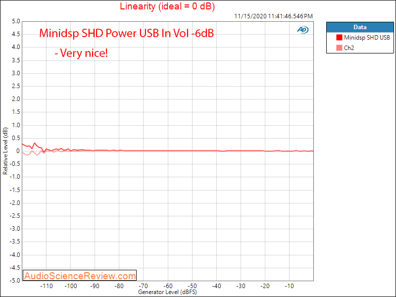 Minidsp SHD Power DAC Linearity Measurements.png