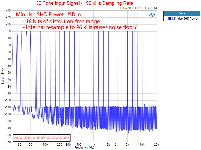 Minidsp SHD Power DAC Multitone Measurements.png