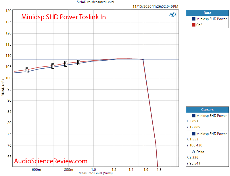 Minidsp SHD Power DAC THD+N vs output level Measurements.png
