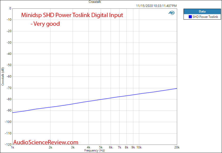 Minidsp SHD Power Measurements Crosstalk.png