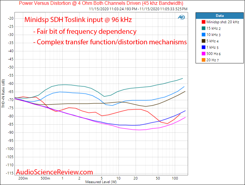 Minidsp SHD Power Measurements Powervs Frequency  into 4 ohm.png