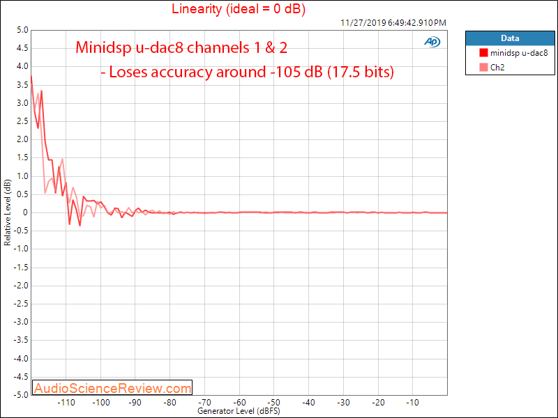 minidsp U-DAC8  8 channel USB DAC Linearity Audio Measurements.png