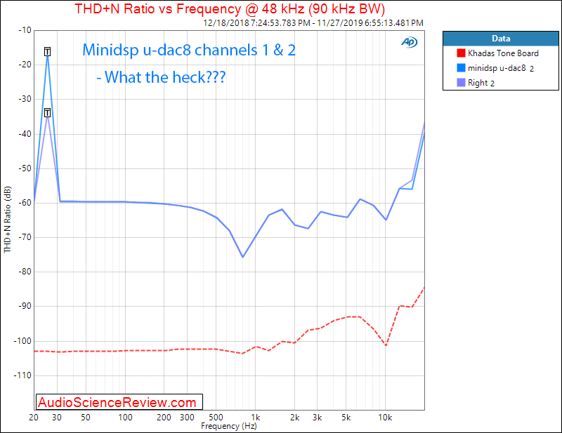 minidsp U-DAC8  8 channel USB DAC THD+N vs Frequency Distortion Audio Measurements.png