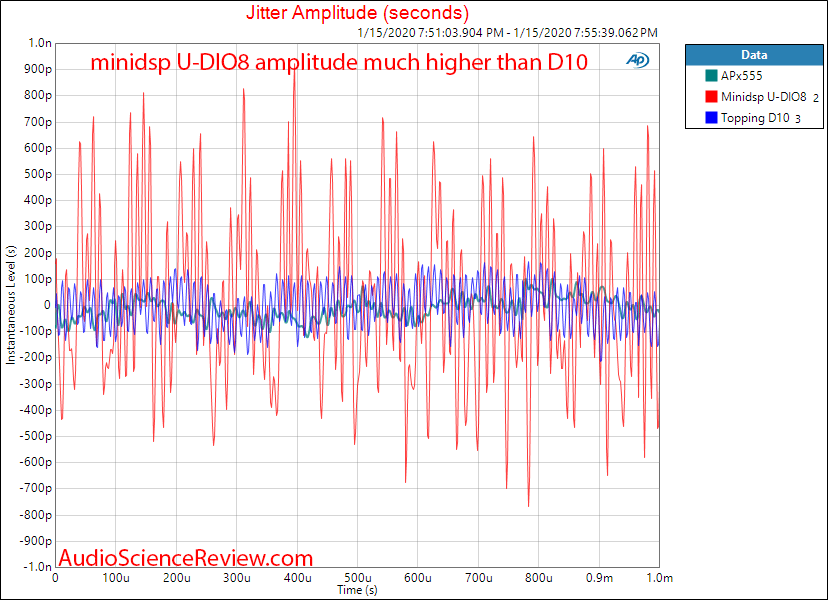 Minidsp U-DIO8 USB to AES SPDIF Converter Jitter Ampltidue Audio Measurements.png