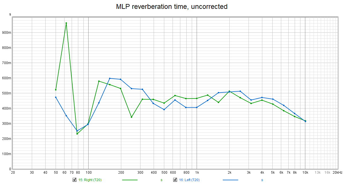 MLP reverberation time uncorrected.png