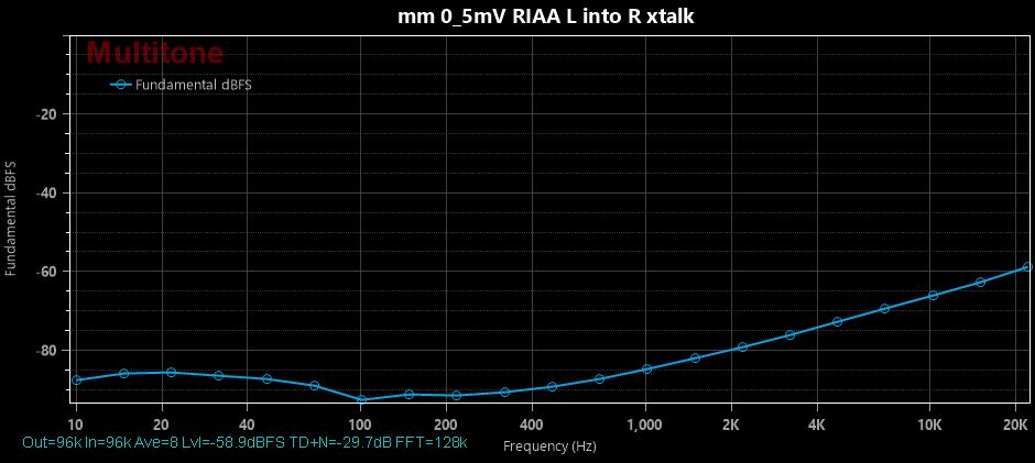 mm 0_5mV RIAA L into R xtalk.jpg