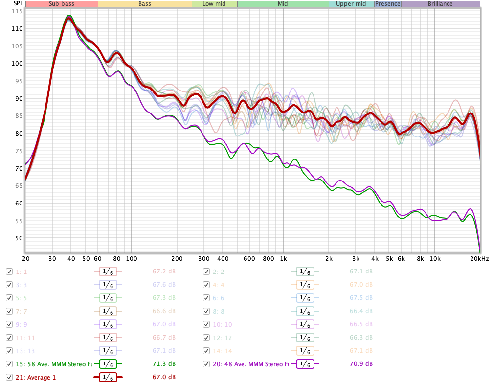 MMM vs Spatial Average (All Channels Linear ON Surround OFF).png