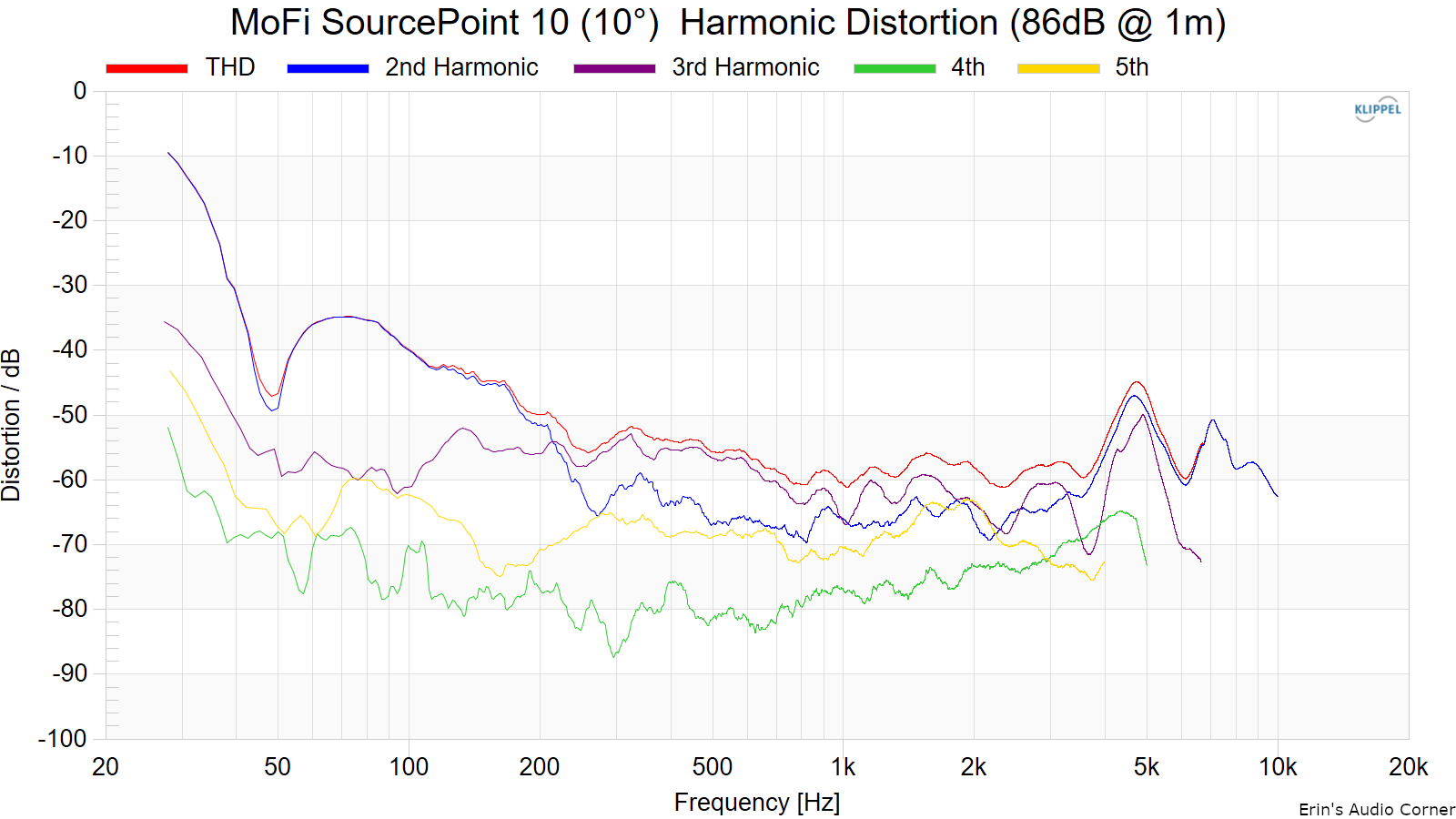 MoFi SourcePoint 10 (10°)  Harmonic Distortion (86dB @ 1m).png