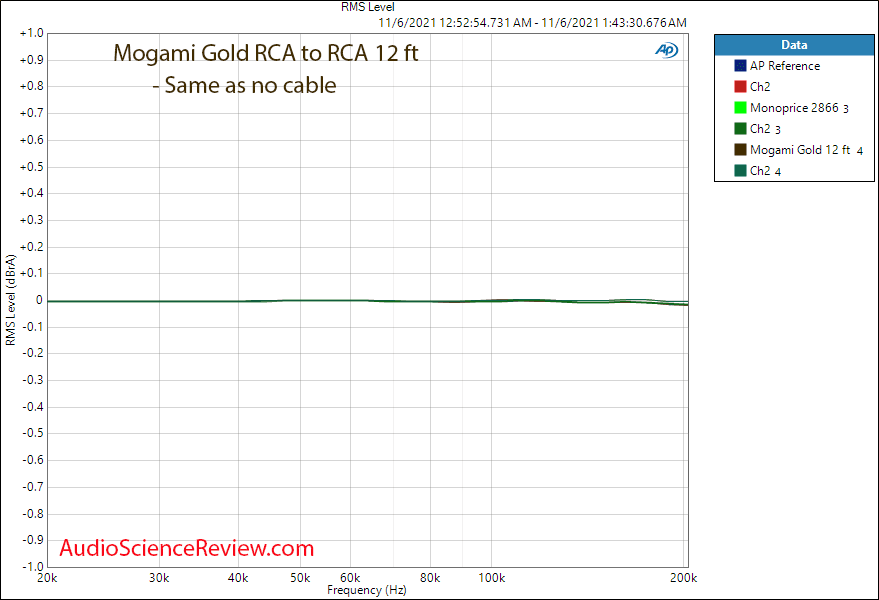 Mogami Gold Measurements Frequency Response RCA to RCA 12 foot.png