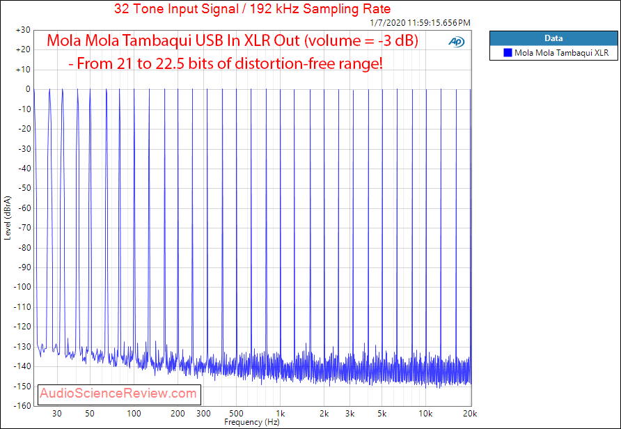 Mola Mola Tambaqui USB DAC Streamer Headphone Amplifier Multitone Audio Measurements.png