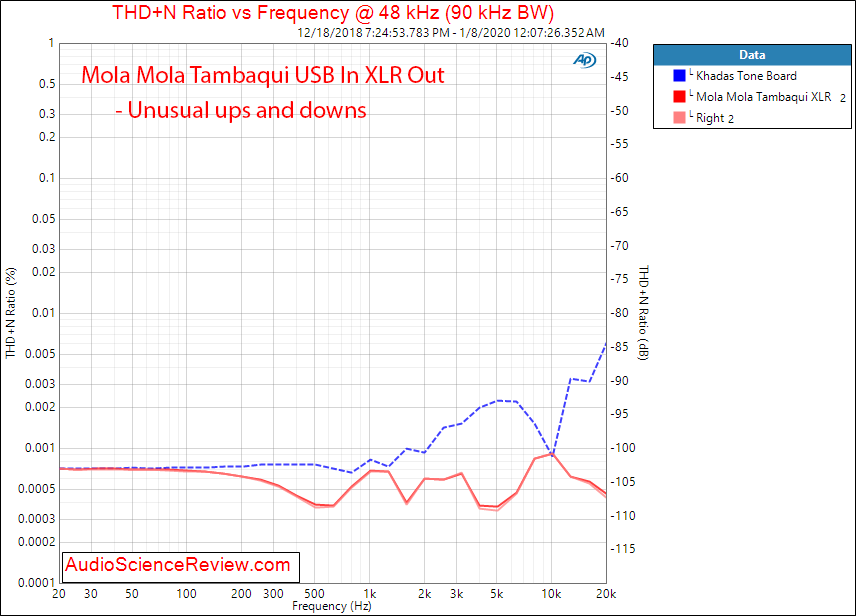 Mola Mola Tambaqui USB DAC Streamer Headphone Amplifier THD vs Frequency Audio Measurements.png