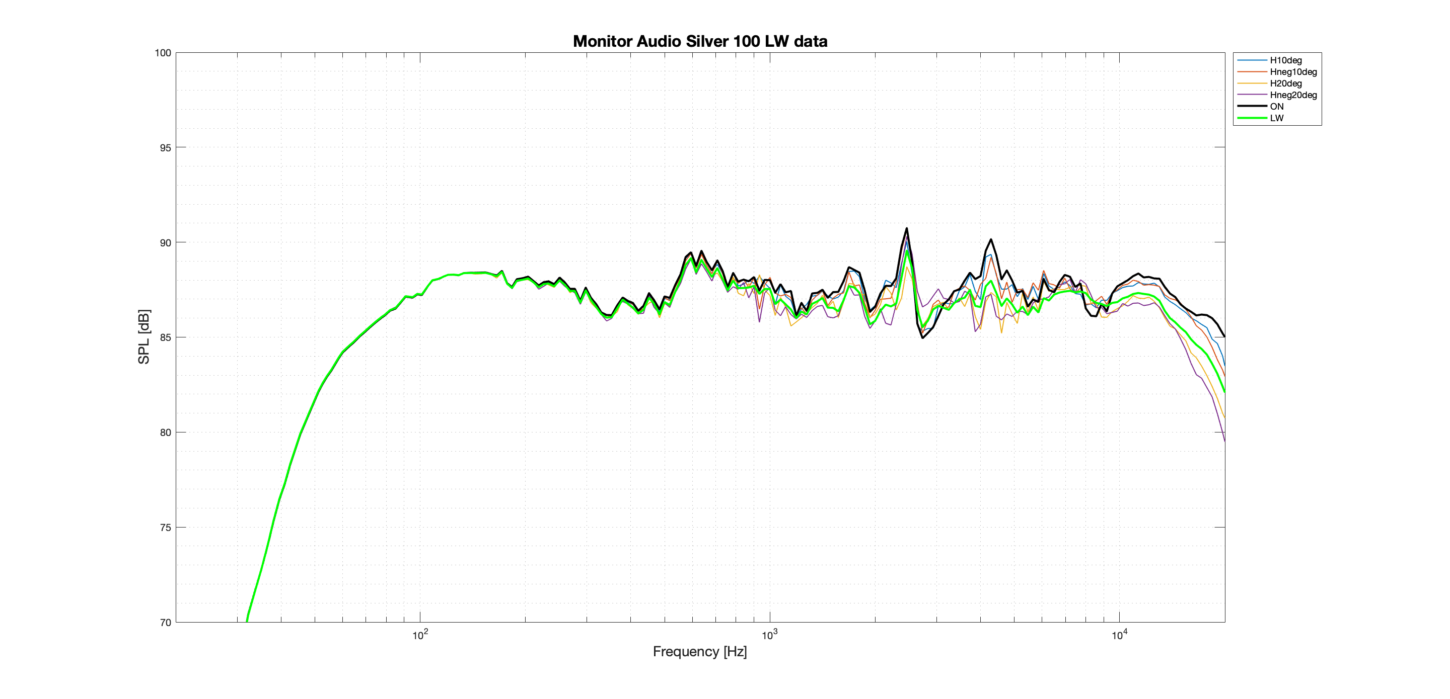 Monitor Audio Silver 100 LW Better data.png