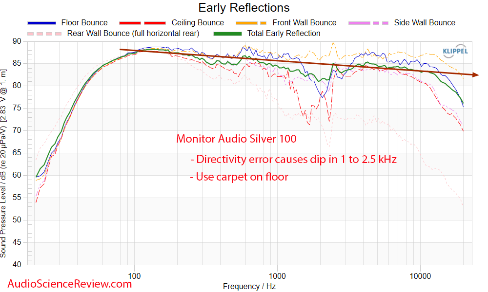 Monitor Audio Silver 100 Measurement Early Window Frequency Response stand-mount Bookshelf Spe...png