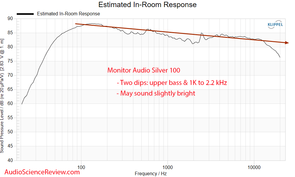 Monitor Audio Silver 100 Measurement Predicted in-room Frequency Response stand-mount Bookshel...png