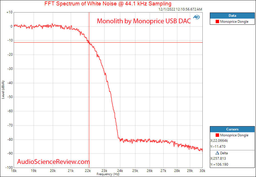 Monolith by Monoprice 29512 USB DAC Headphone Amplifier Filter Measurements.png