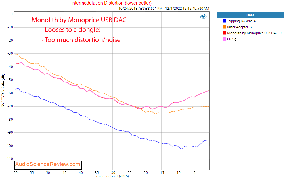 Monolith by Monoprice 29512 USB DAC Headphone Amplifier IMD Distortion Measurements.png