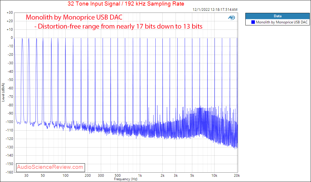 Monolith by Monoprice 29512 USB DAC Headphone Amplifier Multitone Measurements.png