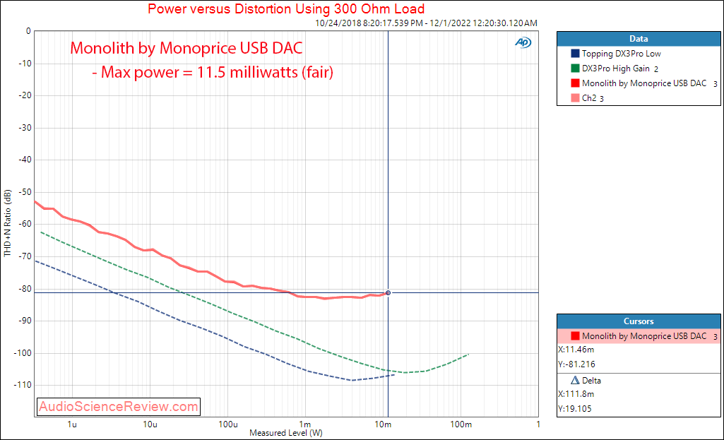 Monolith by Monoprice 29512 USB DAC Headphone Amplifier Power 300 ohm Measurements.png