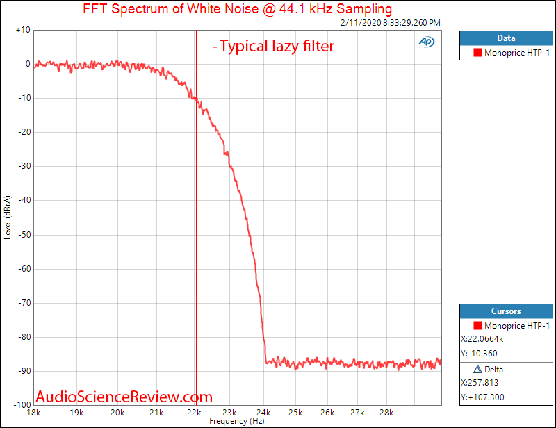 Monolith by Monoprice HTP-1 16-Channel Home Theater Processor 4 Volt Filter Audio Measurements.png