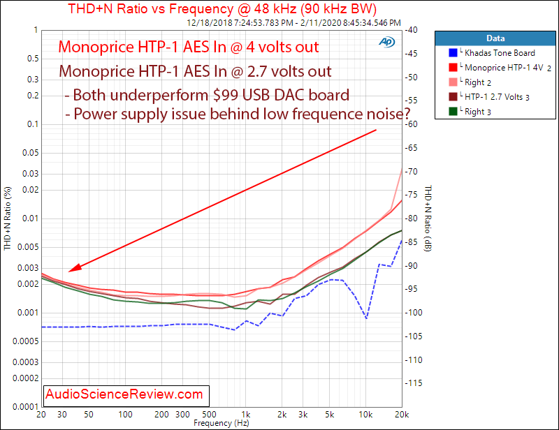 Monolith by Monoprice HTP-1 16-Channel Home Theater Processor THD+N vs Frequency Distortion Au...png