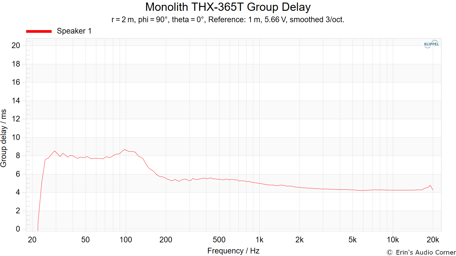 Monolith THX-365T Group Delay.png