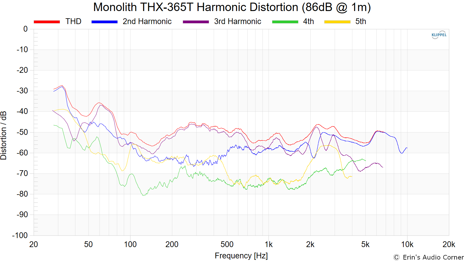 Monolith THX-365T Harmonic Distortion (86dB @ 1m).png