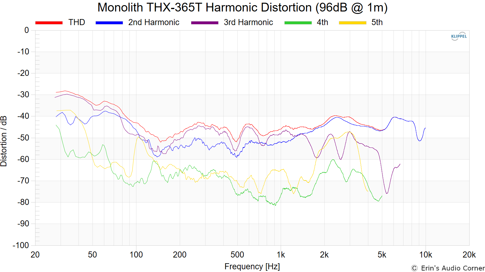 Monolith THX-365T Harmonic Distortion (96dB @ 1m).png
