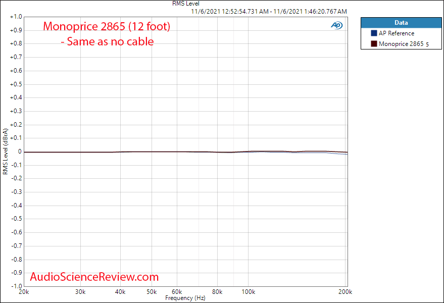 Monoprice 2865 Measurements Frequency Response 12 foot RCA to RCA cable.png