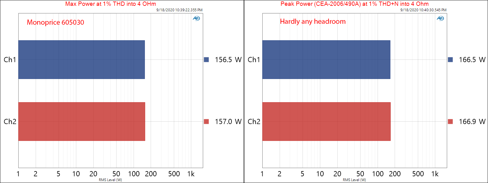 Monoprice 605030 pro amplifier Max and Peak Power audio measurements.png