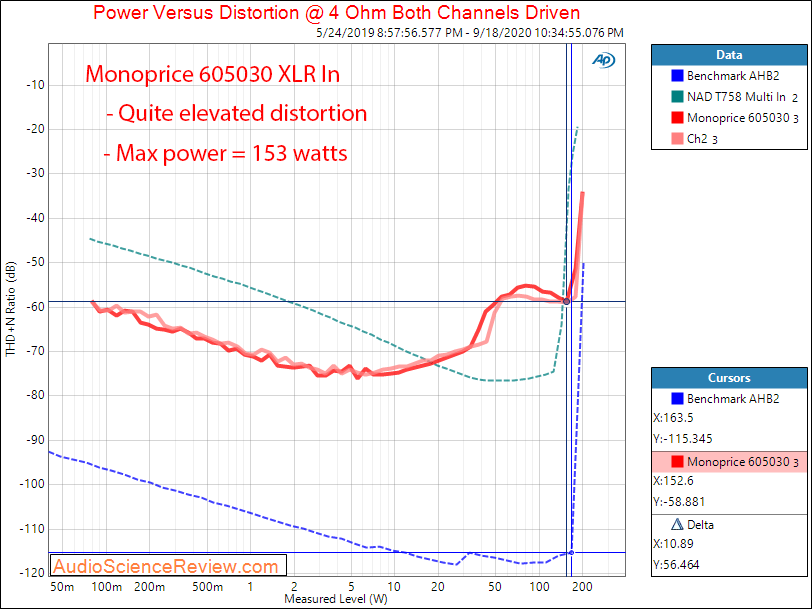 Monoprice 605030 pro amplifier power into 4 ohm audio measurements.png
