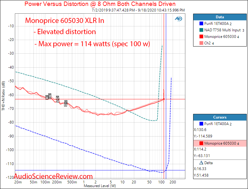 Monoprice 605030 pro amplifier power into 8 ohm audio measurements.png