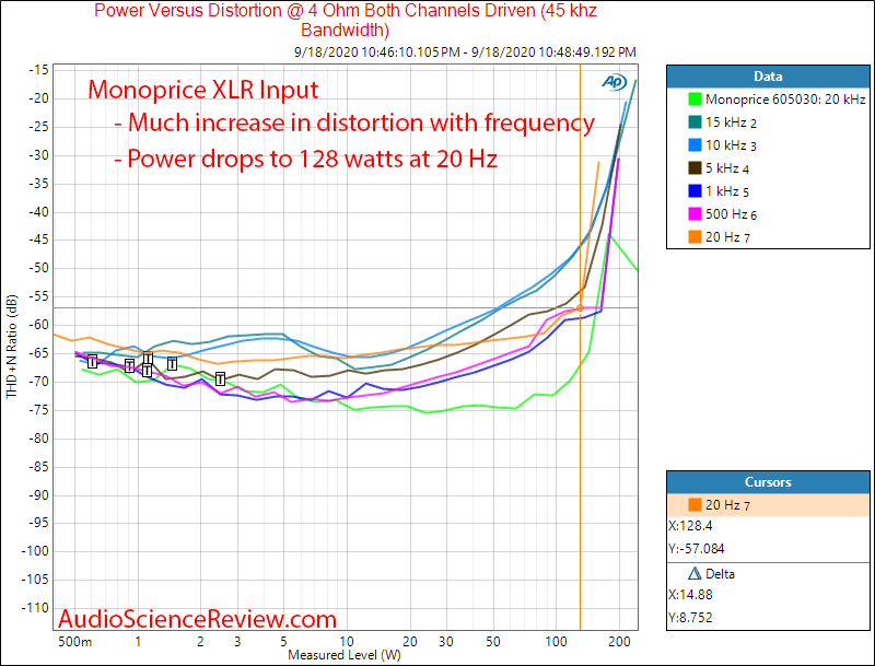 Monoprice 605030 pro amplifier Power vs distortion vs frequency audio measurements.png