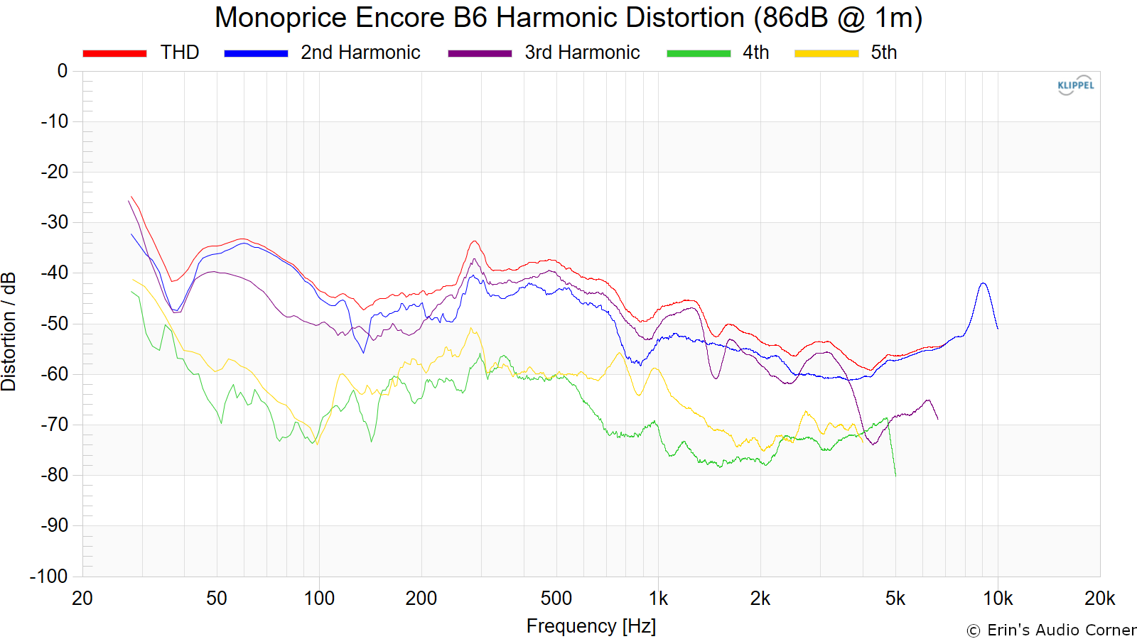 Monoprice Encore B6 Harmonic Distortion (86dB @ 1m).png