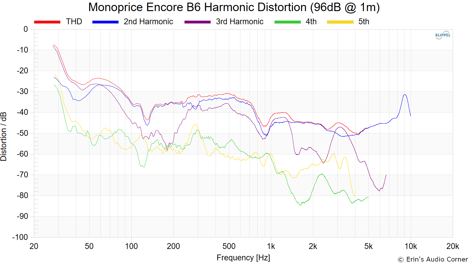 Monoprice Encore B6 Harmonic Distortion (96dB @ 1m).png