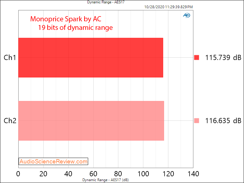 Monoprice Liquid Spark DAC BY Alex Cavallii Dynamic Range Audio Measurements.png